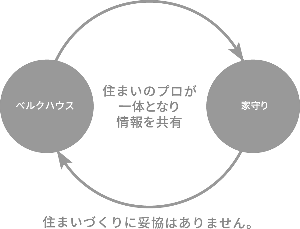 住まいづくりに妥協はありません。